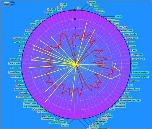 radar-graph example of TaqMan data